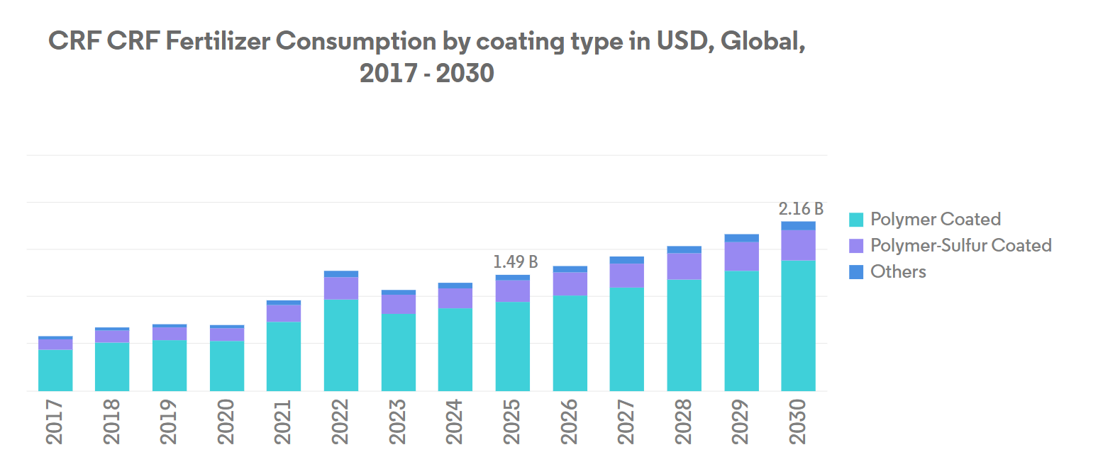Controlled Release Fertilizer Market Trends Global Controlled Release Fertilizer Market
